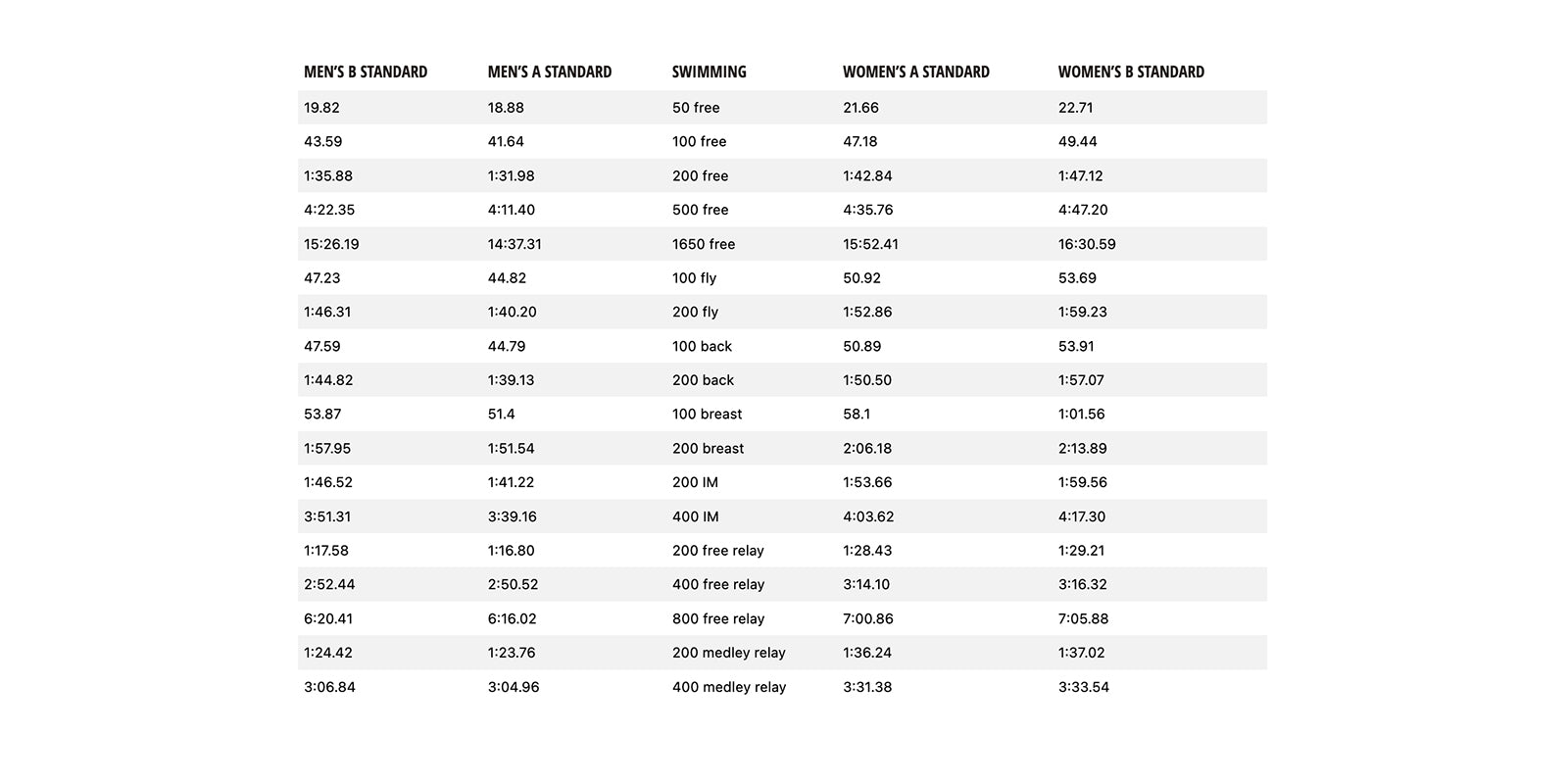 NCAA Division I Swimming Cuts